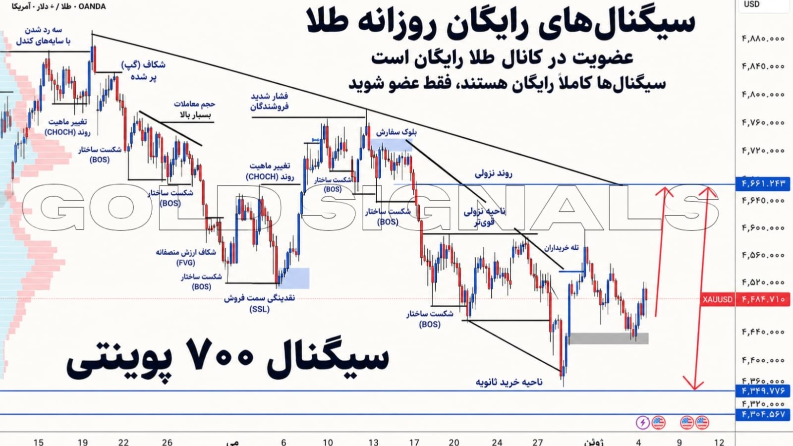 Gold technical analysis GTA