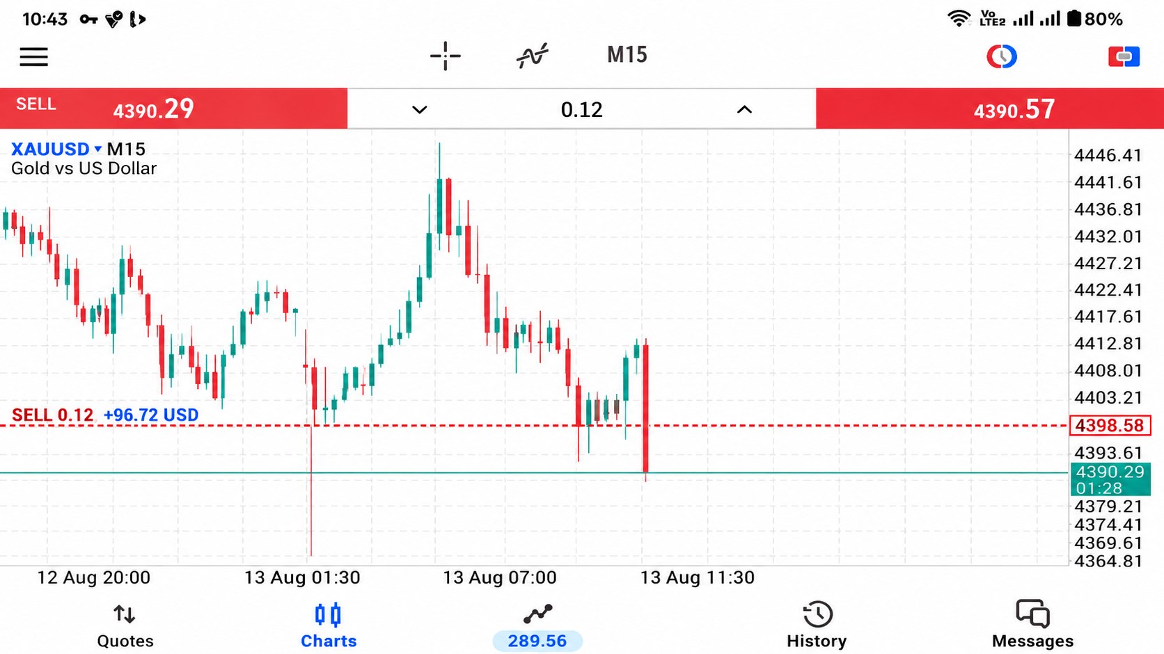 Chart logic fx