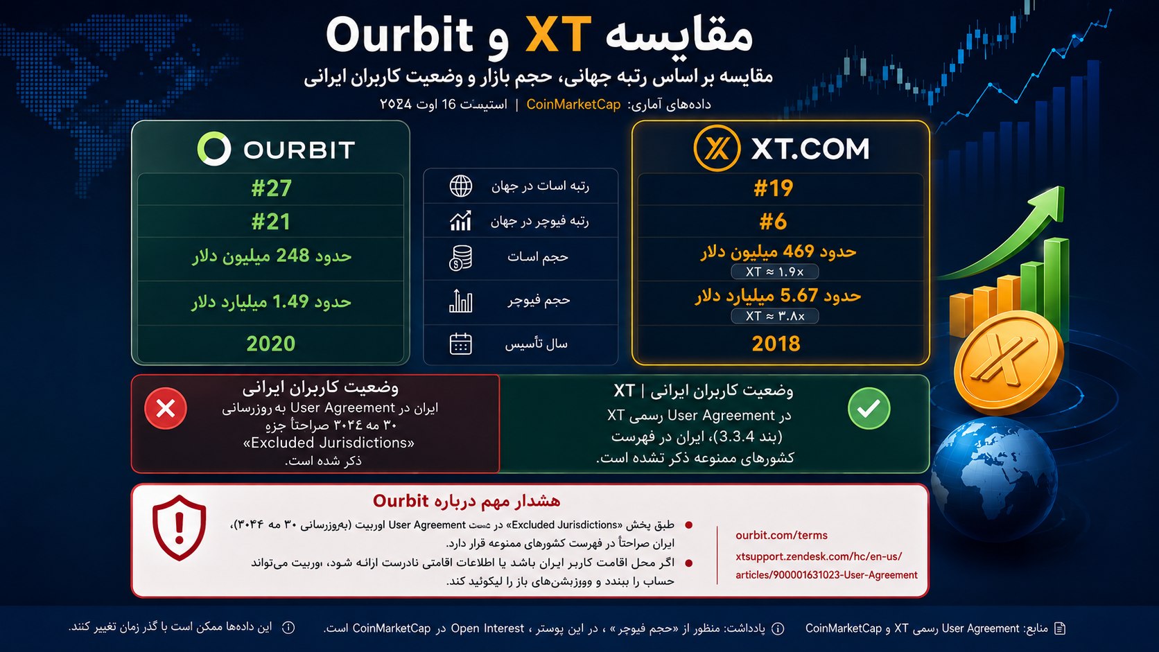 آموزش صرافی Xt Exchange 🏦